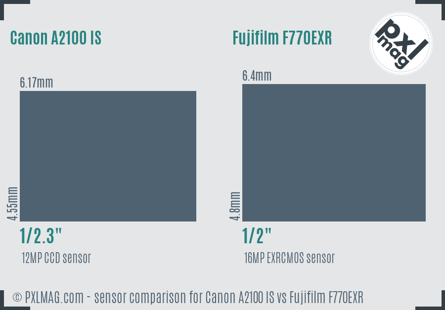 Canon A2100 IS vs Fujifilm F770EXR sensor size comparison