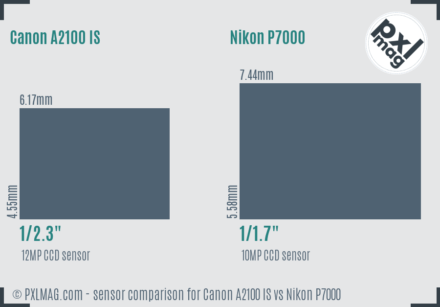 Canon A2100 IS vs Nikon P7000 sensor size comparison