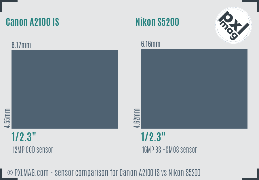 Canon A2100 IS vs Nikon S5200 sensor size comparison