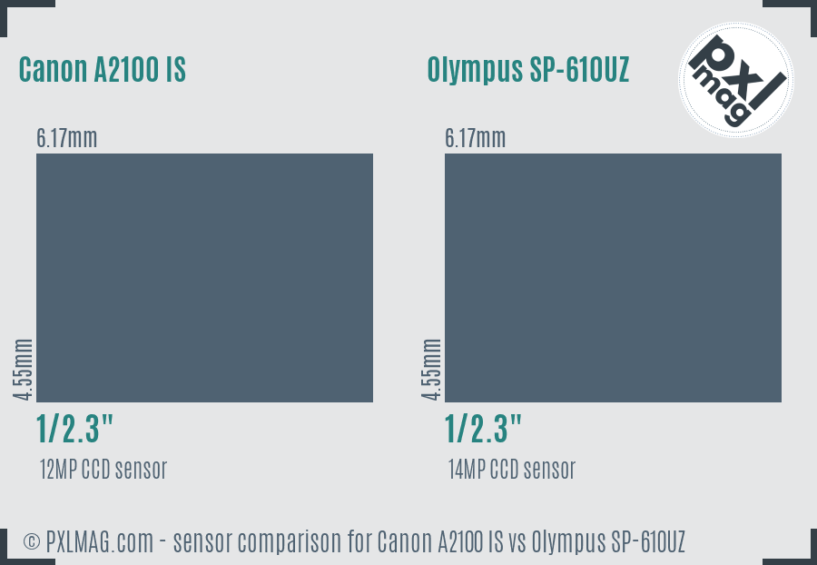 Canon A2100 IS vs Olympus SP-610UZ sensor size comparison