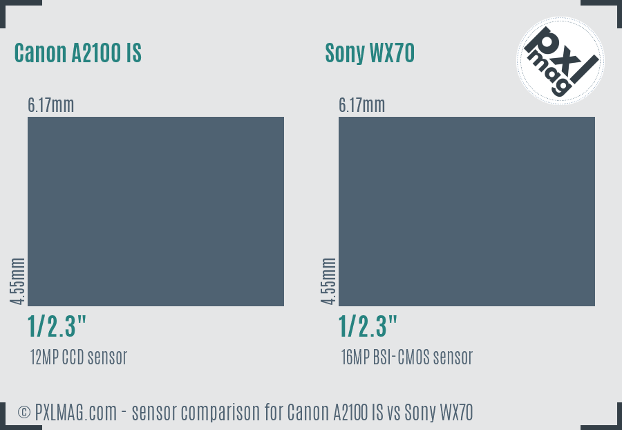 Canon A2100 IS vs Sony WX70 sensor size comparison