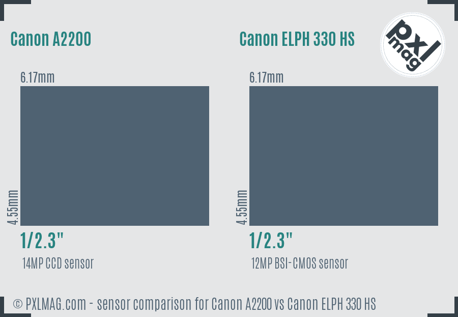 Canon A2200 vs Canon ELPH 330 HS sensor size comparison