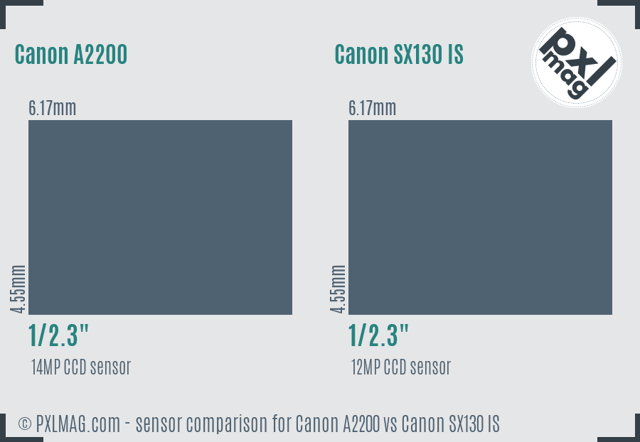 Canon A2200 vs Canon SX130 IS sensor size comparison