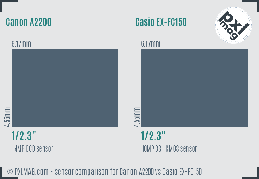 Canon A2200 vs Casio EX-FC150 sensor size comparison