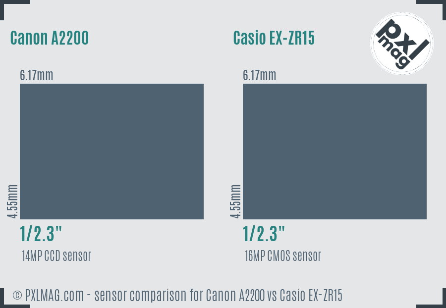 Canon A2200 vs Casio EX-ZR15 sensor size comparison