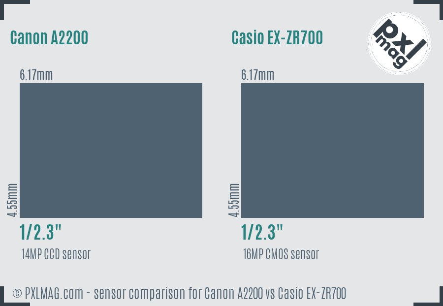 Canon A2200 vs Casio EX-ZR700 sensor size comparison