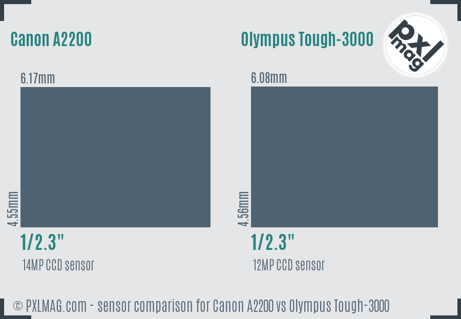 Canon A2200 vs Olympus Tough-3000 sensor size comparison