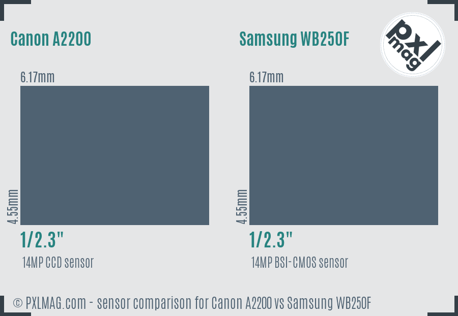 Canon A2200 vs Samsung WB250F sensor size comparison