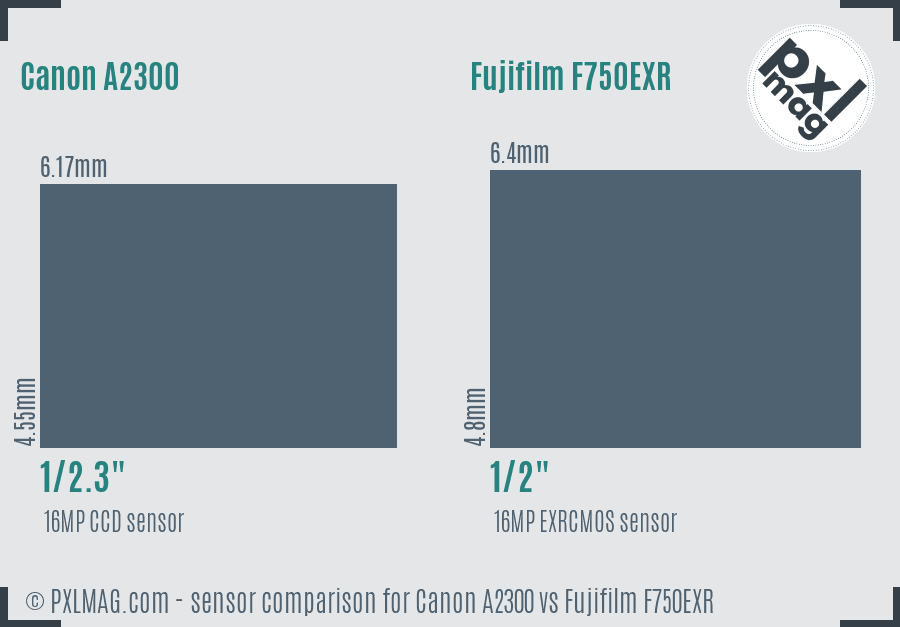 Canon A2300 vs Fujifilm F750EXR sensor size comparison