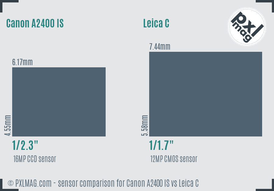 Canon A2400 IS vs Leica C sensor size comparison