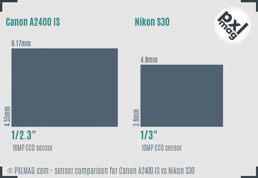 Canon A2400 IS vs Nikon S30 sensor size comparison