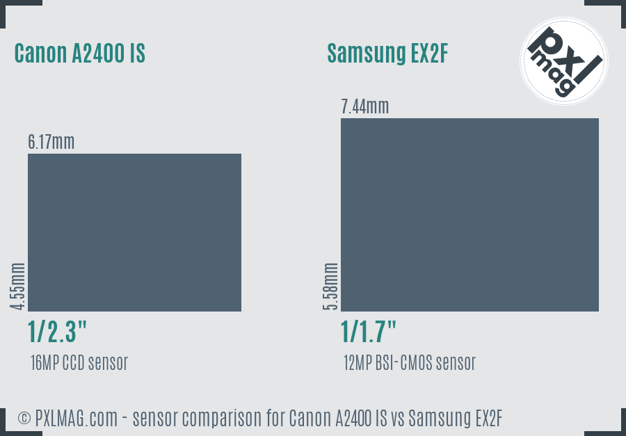 Canon A2400 IS vs Samsung EX2F sensor size comparison