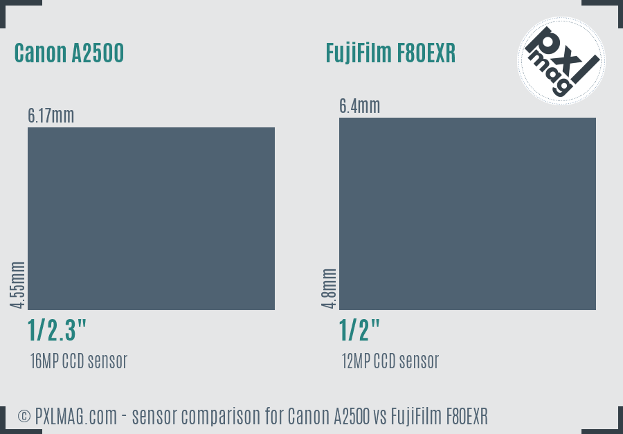 Canon A2500 vs FujiFilm F80EXR sensor size comparison
