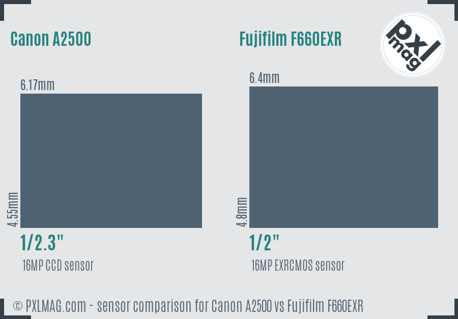 Canon A2500 vs Fujifilm F660EXR sensor size comparison