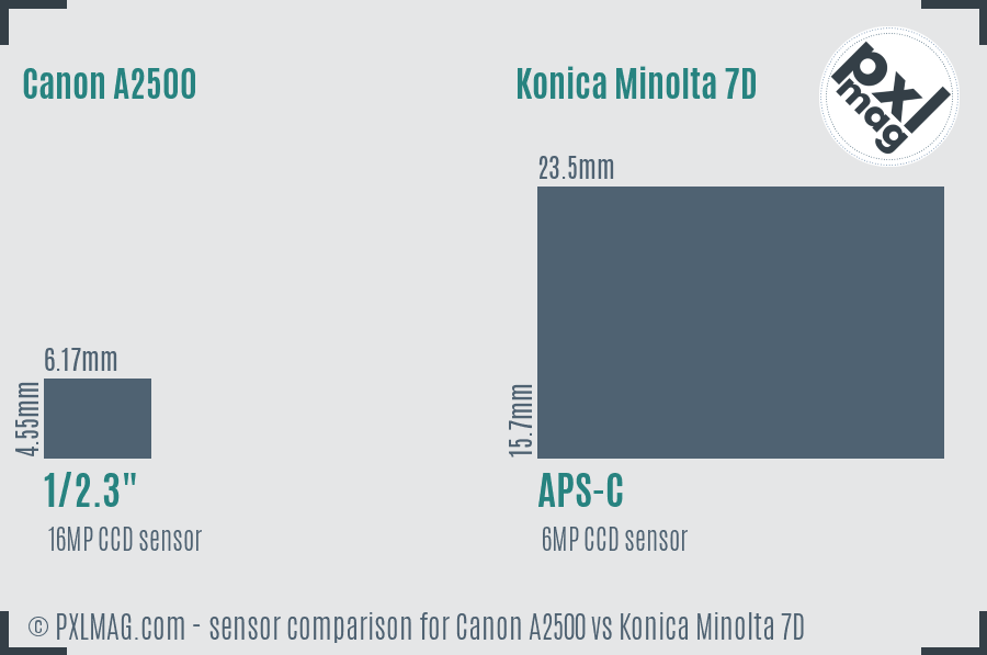 Canon A2500 vs Konica Minolta 7D sensor size comparison