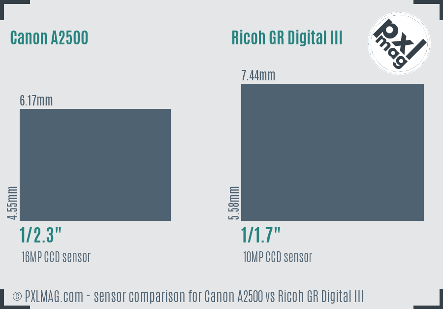 Canon A2500 vs Ricoh GR Digital III sensor size comparison