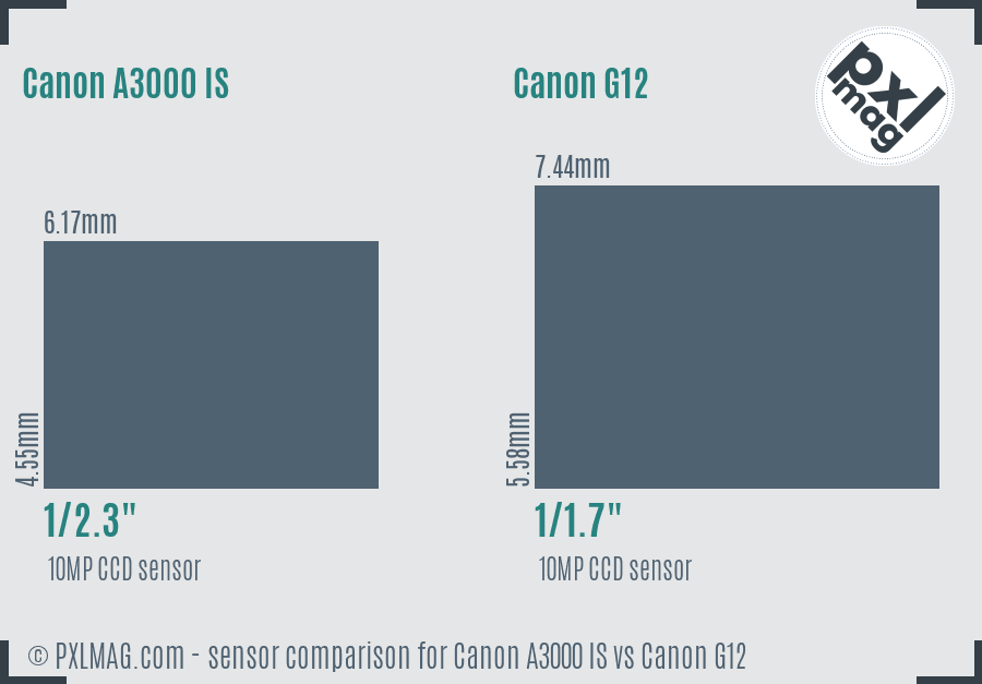 Canon A3000 IS vs Canon G12 sensor size comparison