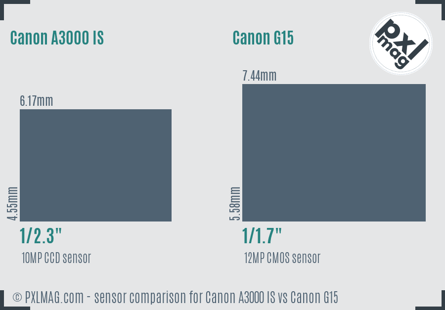 Canon A3000 IS vs Canon G15 sensor size comparison