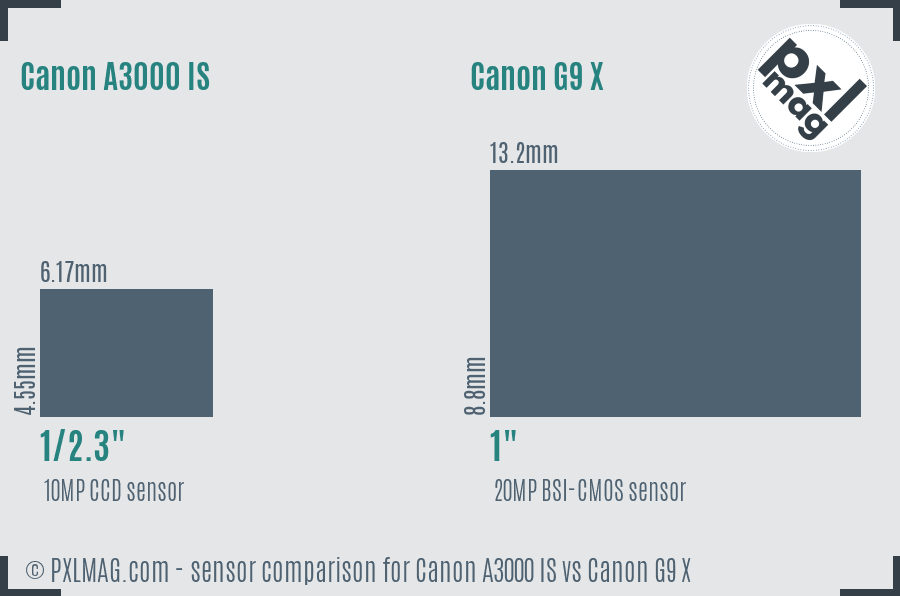 Canon A3000 IS vs Canon G9 X sensor size comparison