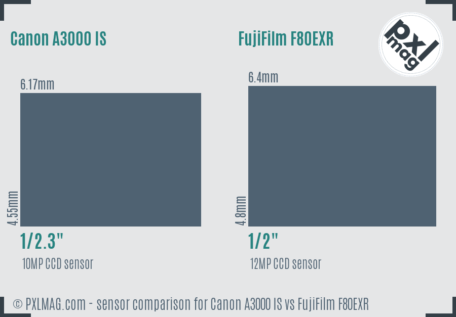 Canon A3000 IS vs FujiFilm F80EXR sensor size comparison