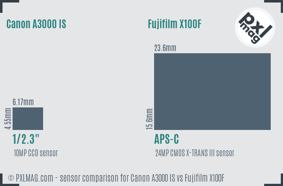 Canon A3000 IS vs Fujifilm X100F sensor size comparison
