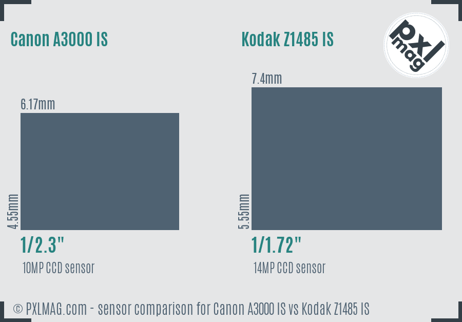 Canon A3000 IS vs Kodak Z1485 IS sensor size comparison