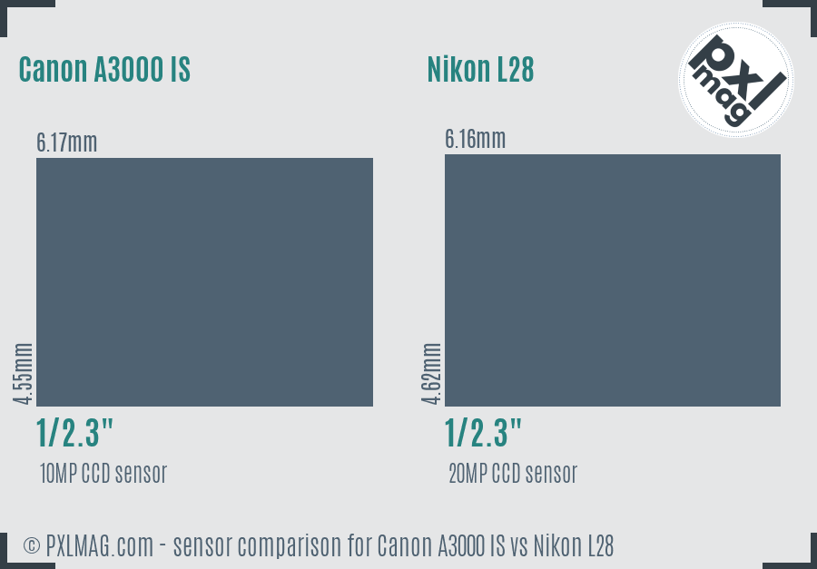 Canon A3000 IS vs Nikon L28 sensor size comparison
