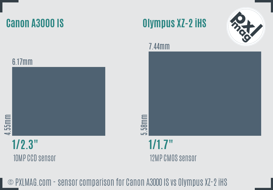 Canon A3000 IS vs Olympus XZ-2 iHS sensor size comparison