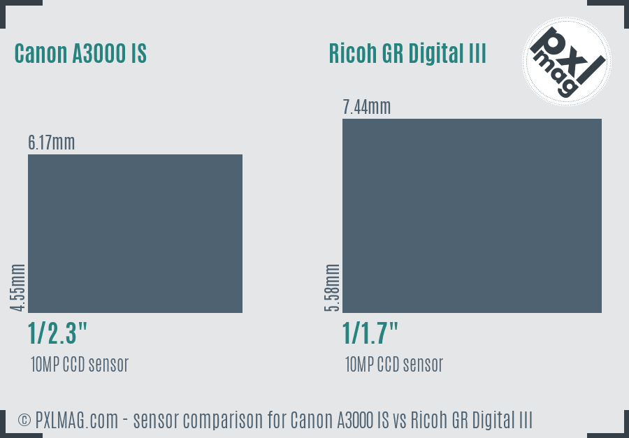 Canon A3000 IS vs Ricoh GR Digital III sensor size comparison