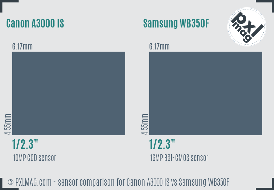 Canon A3000 IS vs Samsung WB350F sensor size comparison
