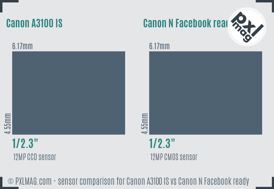 Canon A3100 IS vs Canon N Facebook ready sensor size comparison Canon A3100 IS vs Canon N Facebook ready sensor size comparison