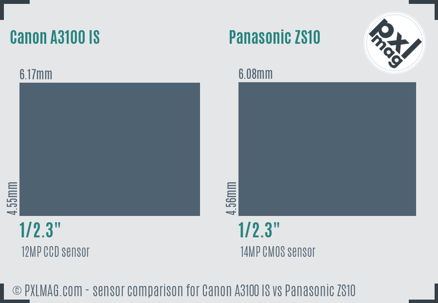 Canon A3100 IS vs Panasonic ZS10 sensor size comparison