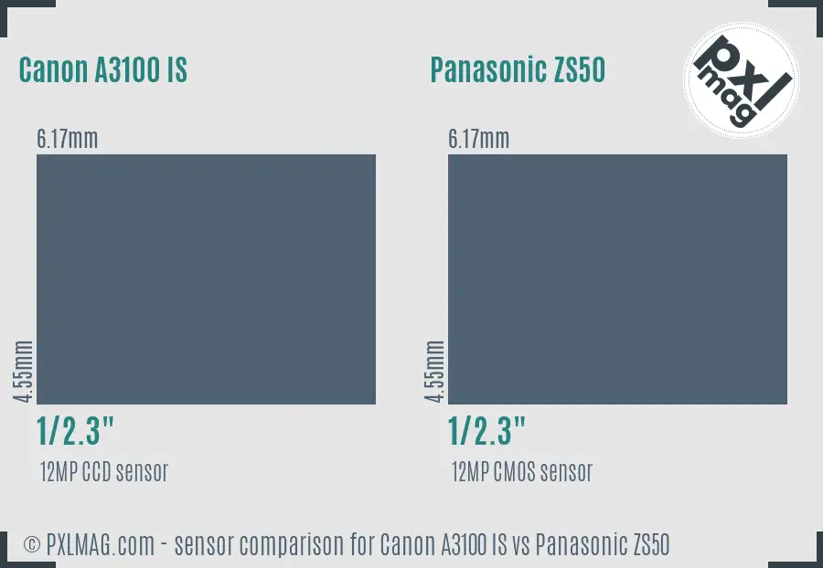 Canon A3100 IS vs Panasonic ZS50 sensor size comparison