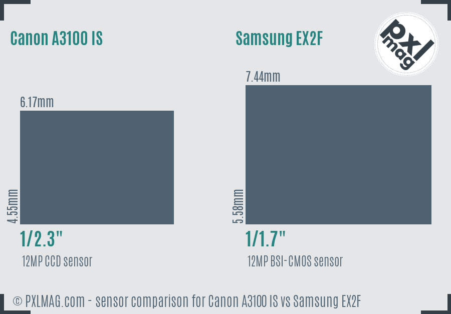 Canon A3100 IS vs Samsung EX2F sensor size comparison