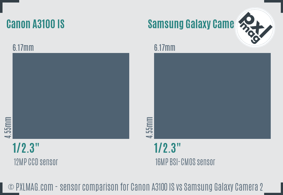 Canon A3100 IS vs Samsung Galaxy Camera 2 sensor size comparison