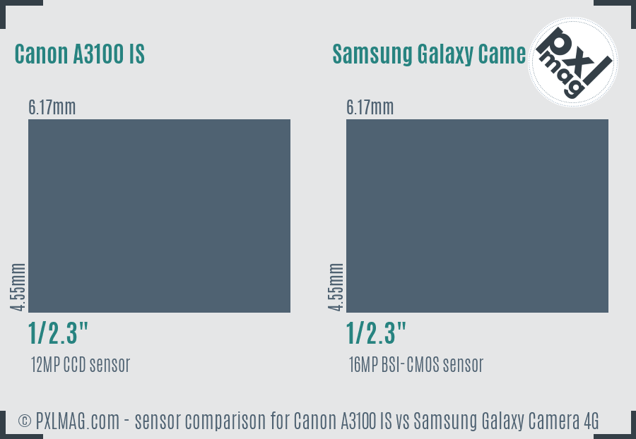 Canon A3100 IS vs Samsung Galaxy Camera 4G sensor size comparison