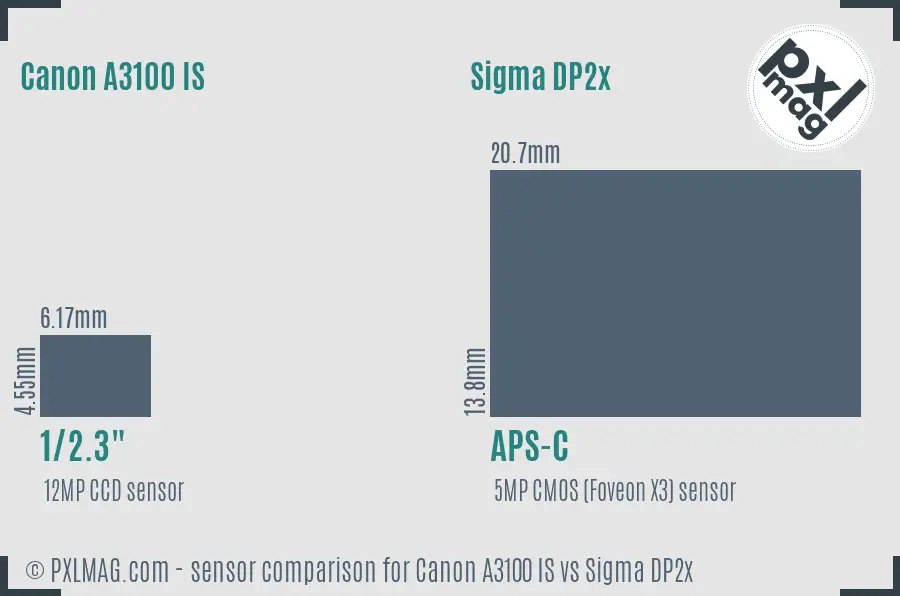Canon A3100 IS vs Sigma DP2x sensor size comparison