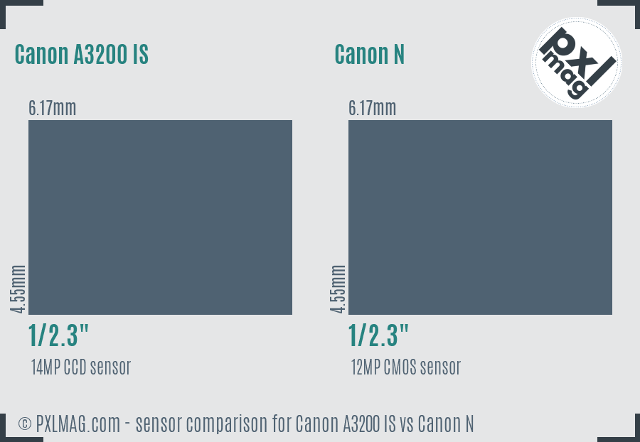 Canon A3200 IS vs Canon N sensor size comparison