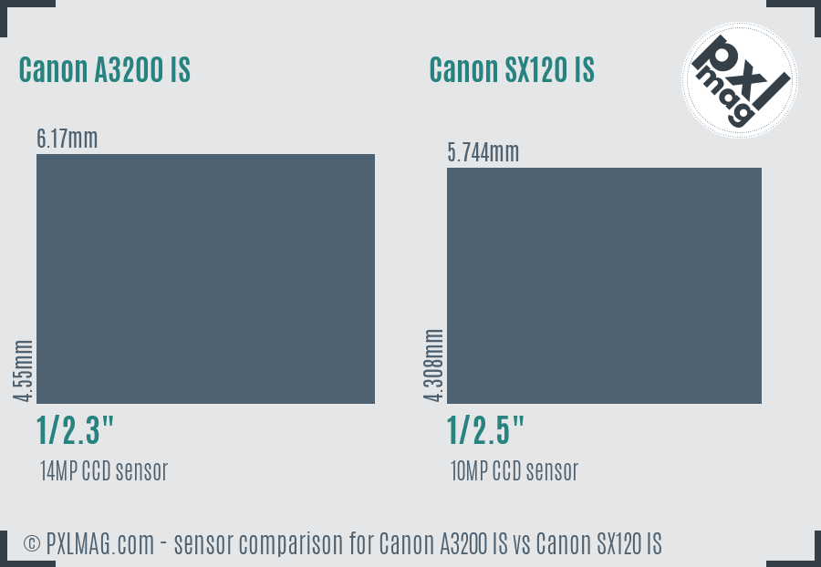 Canon A3200 IS vs Canon SX120 IS sensor size comparison Canon A3200 IS vs Canon SX120 IS sensor size comparison