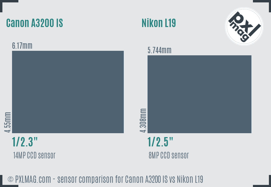 Canon A3200 IS vs Nikon L19 sensor size comparison