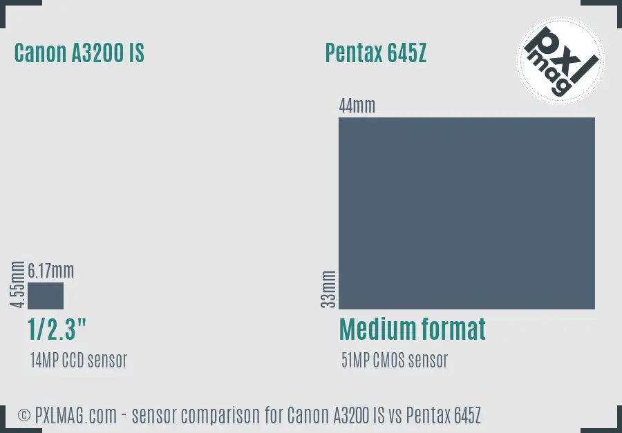 Canon A3200 IS vs Pentax 645Z sensor size comparison