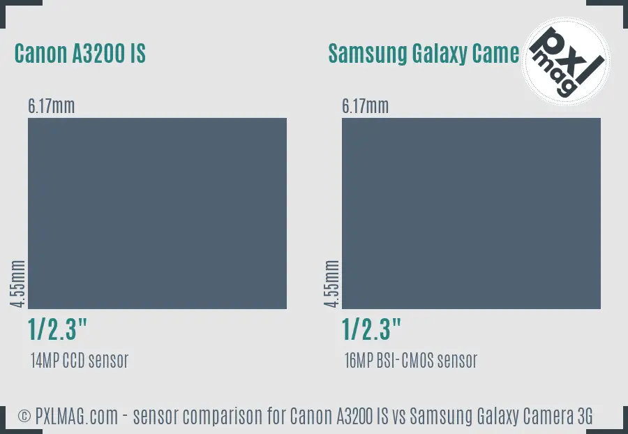 Canon A3200 IS vs Samsung Galaxy Camera 3G sensor size comparison