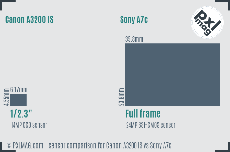 Canon A3200 IS vs Sony A7c sensor size comparison