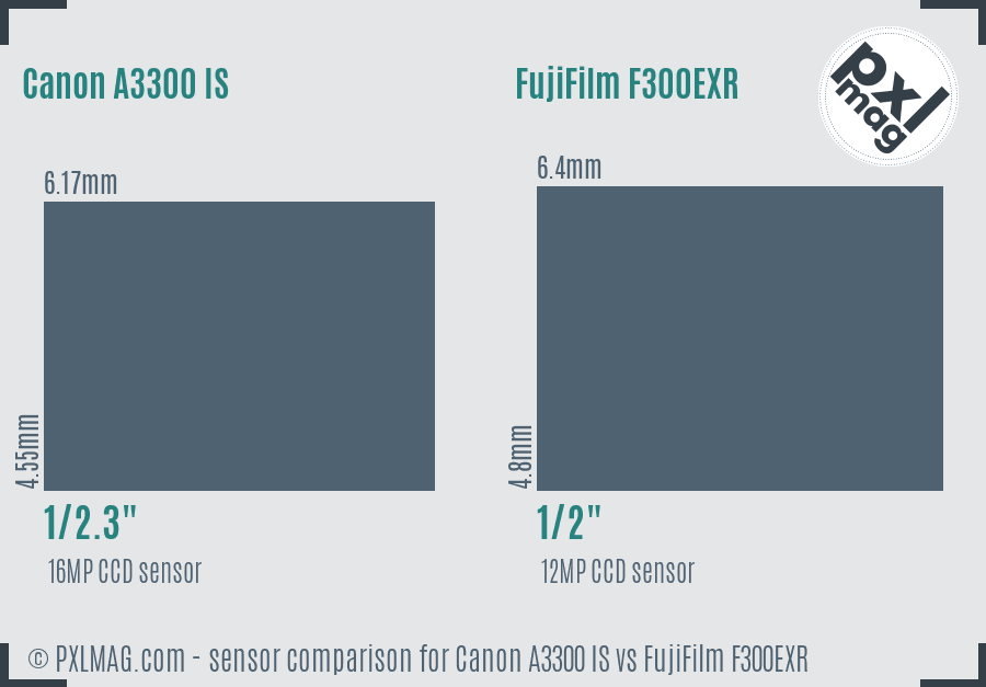 Canon A3300 IS vs FujiFilm F300EXR sensor size comparison