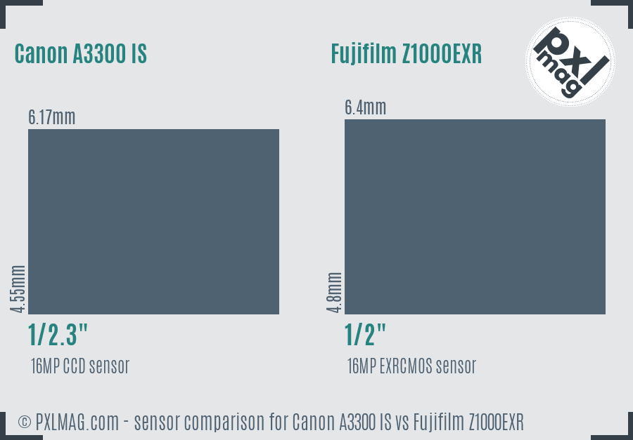 Canon A3300 IS vs Fujifilm Z1000EXR sensor size comparison