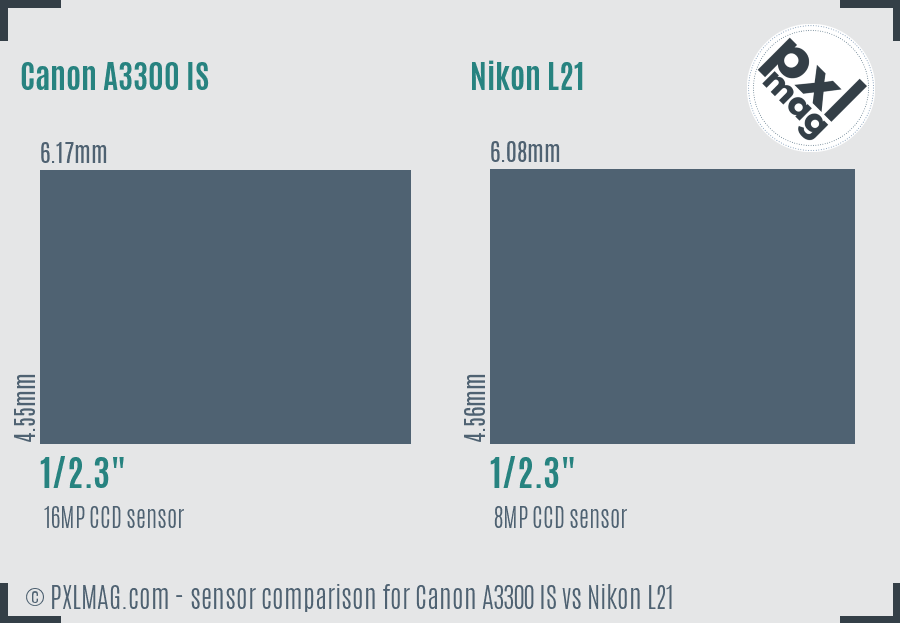 Canon A3300 IS vs Nikon L21 sensor size comparison