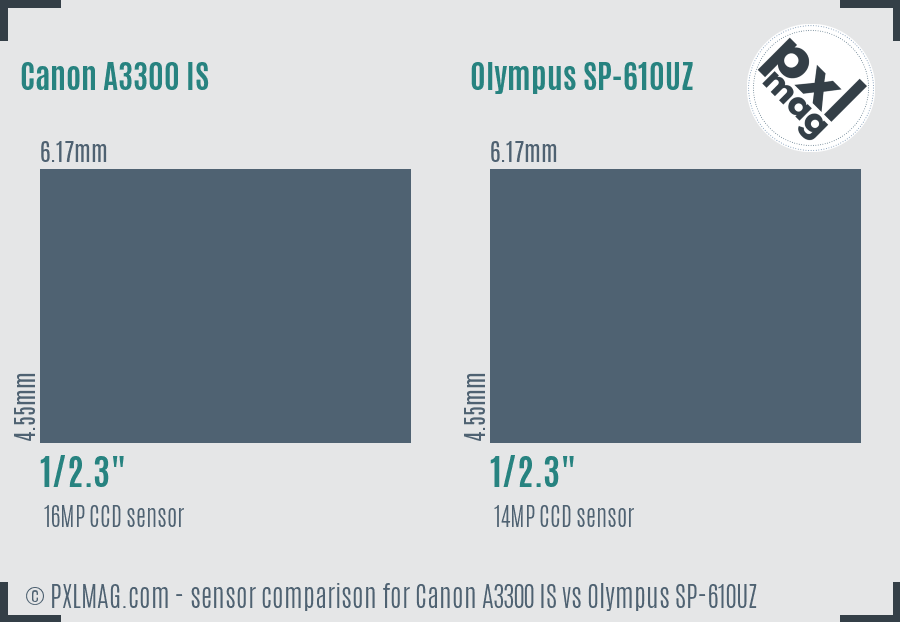 Canon A3300 IS vs Olympus SP-610UZ sensor size comparison
