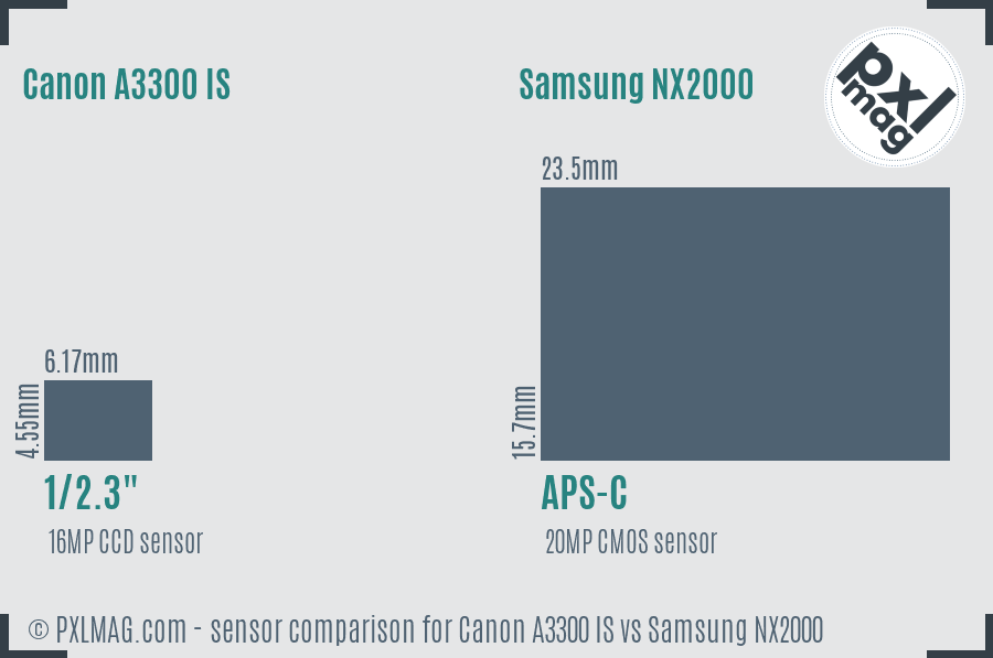 Canon A3300 IS vs Samsung NX2000 sensor size comparison