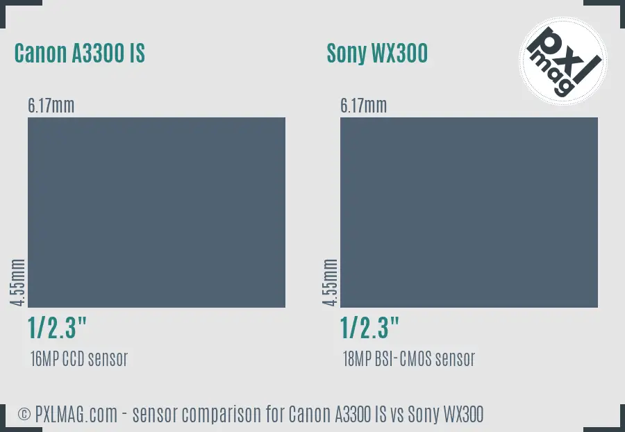 Canon A3300 IS vs Sony WX300 sensor size comparison
