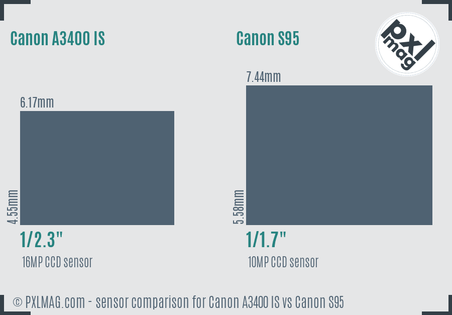 Canon A3400 IS vs Canon S95 sensor size comparison